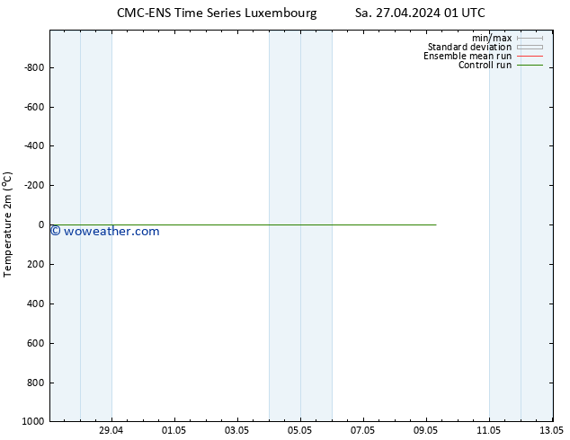 Temperature (2m) CMC TS Tu 07.05.2024 01 UTC