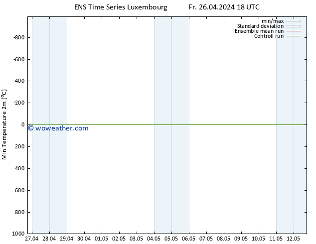 Temperature Low (2m) GEFS TS Sa 27.04.2024 00 UTC