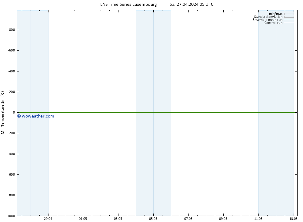 Temperature Low (2m) GEFS TS Sa 27.04.2024 05 UTC