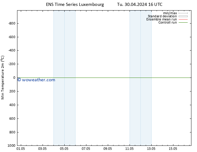 Temperature Low (2m) GEFS TS Tu 30.04.2024 22 UTC