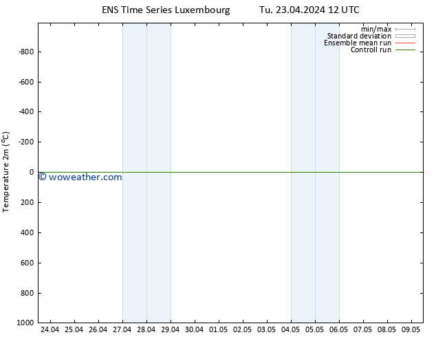 Temperature (2m) GEFS TS Tu 23.04.2024 18 UTC