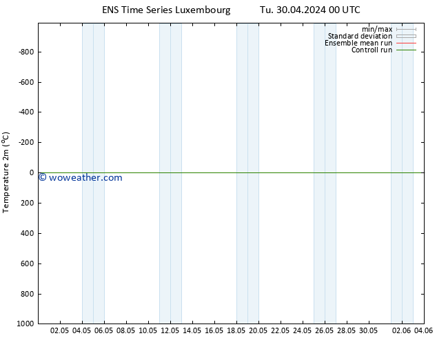 Temperature (2m) GEFS TS Tu 30.04.2024 00 UTC