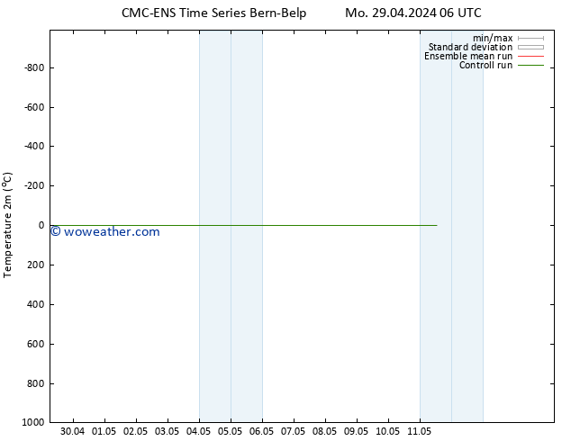 Temperature (2m) CMC TS Th 09.05.2024 06 UTC