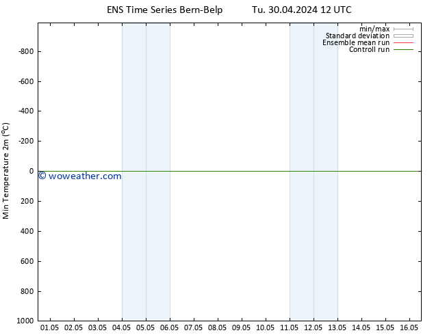 Temperature Low (2m) GEFS TS Tu 30.04.2024 18 UTC