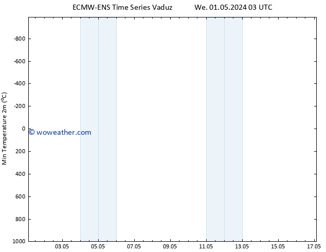 Temperature Low (2m) ALL TS Tu 07.05.2024 03 UTC