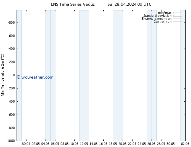 Temperature Low (2m) GEFS TS Fr 03.05.2024 18 UTC