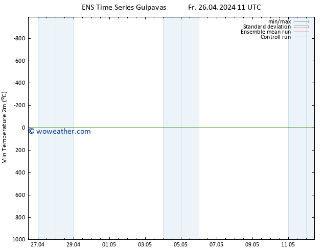 Temperature Low (2m) GEFS TS Fr 26.04.2024 17 UTC
