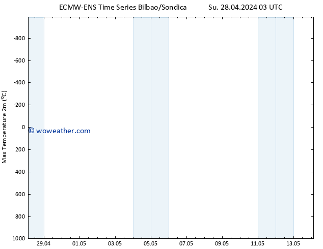 Temperature High (2m) ALL TS Tu 14.05.2024 03 UTC