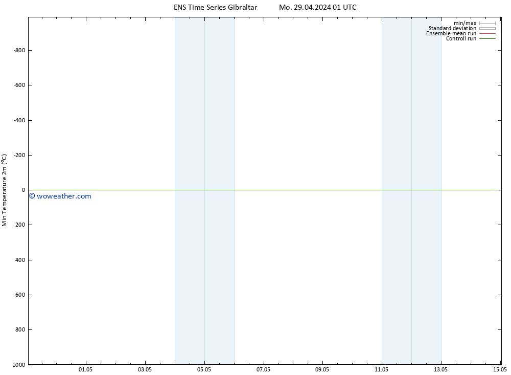 Temperature Low (2m) GEFS TS Mo 29.04.2024 07 UTC