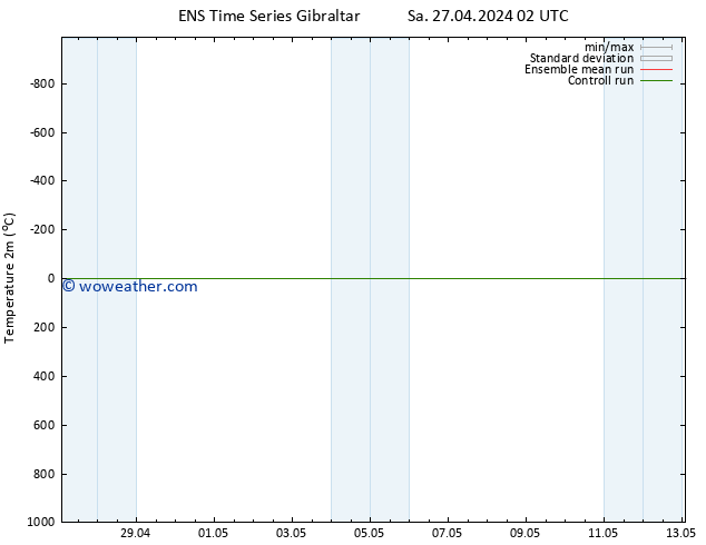 Temperature (2m) GEFS TS Sa 27.04.2024 02 UTC