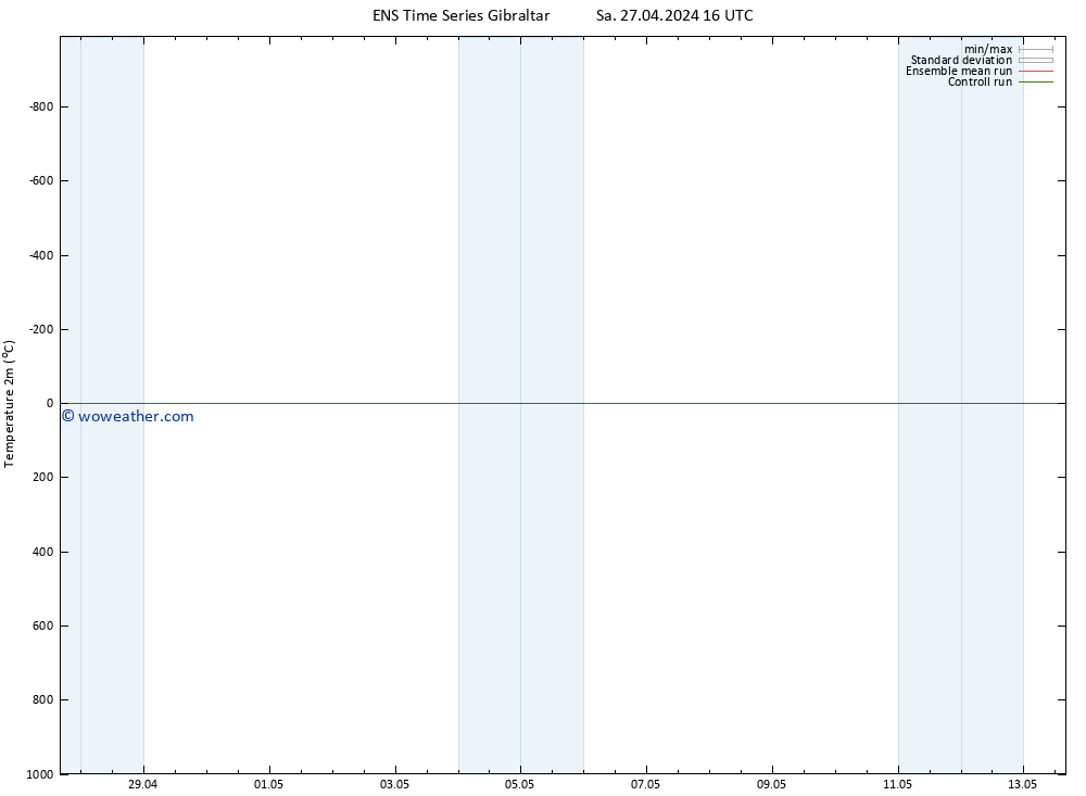 Temperature (2m) GEFS TS Sa 27.04.2024 16 UTC