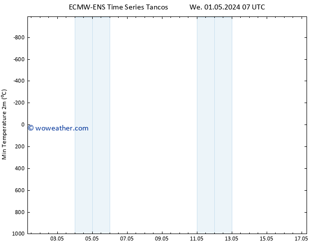 Temperature Low (2m) ALL TS Tu 07.05.2024 07 UTC