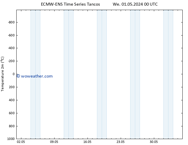 Temperature (2m) ALL TS Sa 11.05.2024 00 UTC