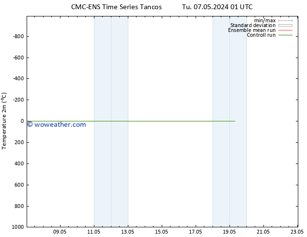 Temperature (2m) CMC TS Fr 17.05.2024 01 UTC