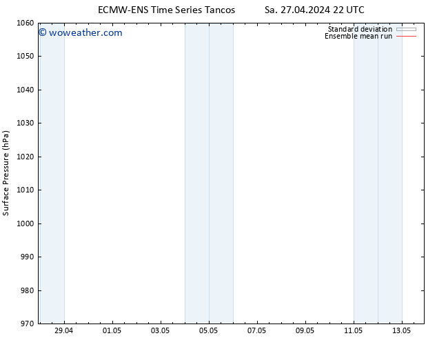 Surface pressure ECMWFTS Fr 03.05.2024 22 UTC