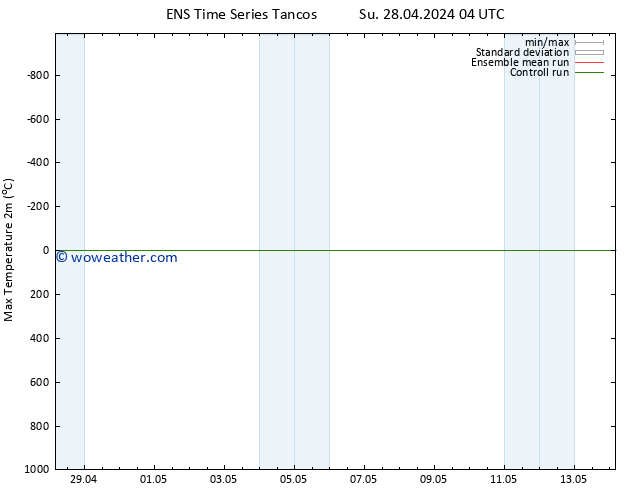 Temperature High (2m) GEFS TS Tu 14.05.2024 04 UTC