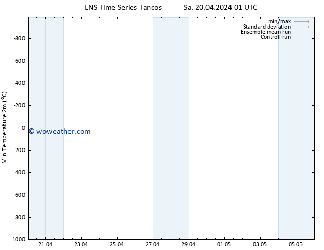 Temperature Low (2m) GEFS TS Sa 20.04.2024 07 UTC