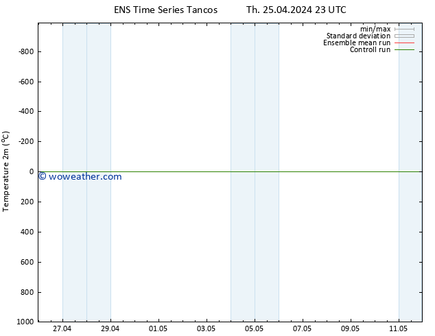 Temperature (2m) GEFS TS Th 25.04.2024 23 UTC