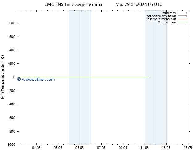 Temperature Low (2m) CMC TS Tu 30.04.2024 05 UTC