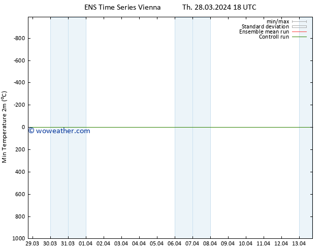 Temperature Low (2m) GEFS TS Fr 29.03.2024 00 UTC