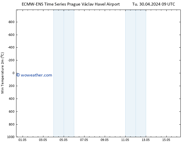 Temperature Low (2m) ALL TS Tu 30.04.2024 21 UTC