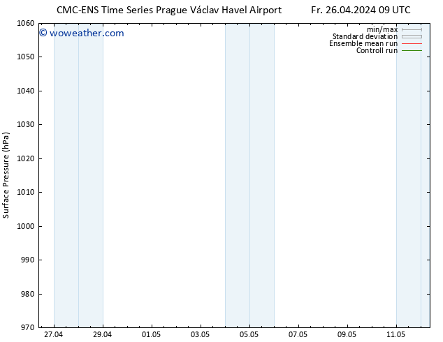 Surface pressure CMC TS Fr 26.04.2024 09 UTC