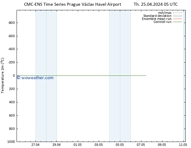 Temperature (2m) CMC TS Su 05.05.2024 05 UTC