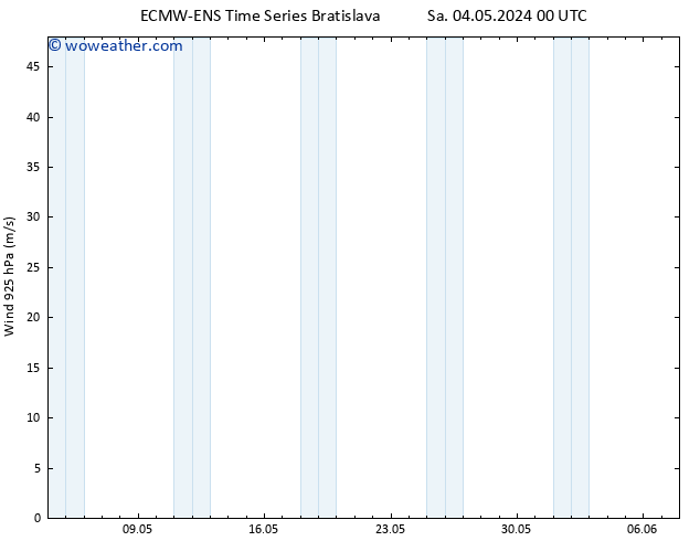 Wind 925 hPa ALL TS Su 05.05.2024 00 UTC