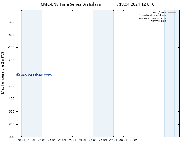 Temperature High (2m) CMC TS Fr 19.04.2024 12 UTC