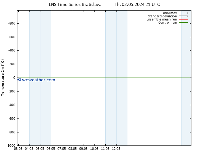 Temperature (2m) GEFS TS Su 05.05.2024 09 UTC