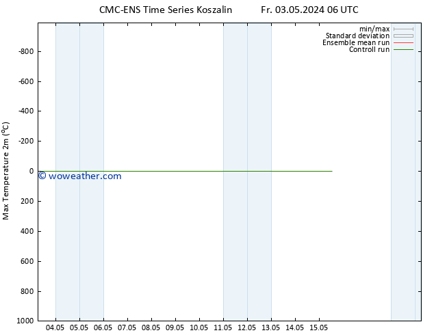 Temperature High (2m) CMC TS Fr 03.05.2024 06 UTC