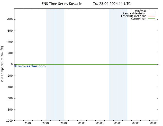 Temperature Low (2m) GEFS TS Tu 23.04.2024 11 UTC