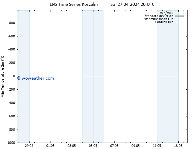 Temperature Low (2m) GEFS TS Fr 03.05.2024 14 UTC