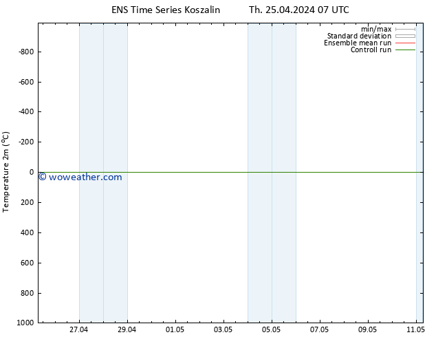 Temperature (2m) GEFS TS Th 25.04.2024 13 UTC