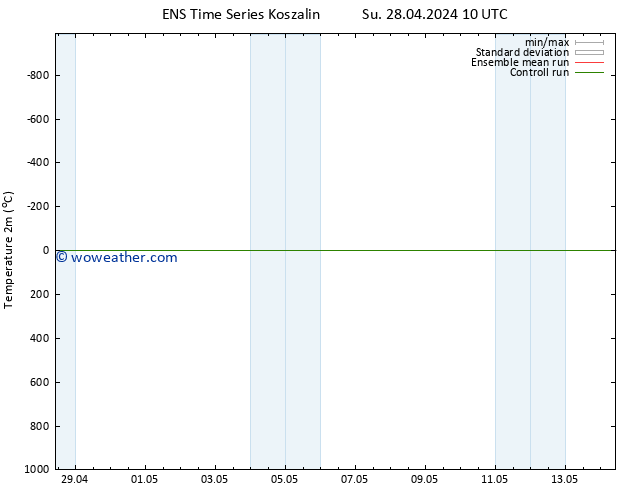 Temperature (2m) GEFS TS Su 28.04.2024 16 UTC