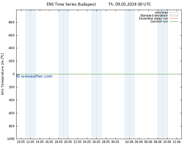 Temperature Low (2m) GEFS TS Sa 25.05.2024 00 UTC
