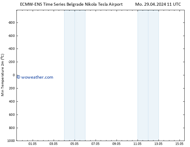 Temperature Low (2m) ALL TS Mo 29.04.2024 17 UTC