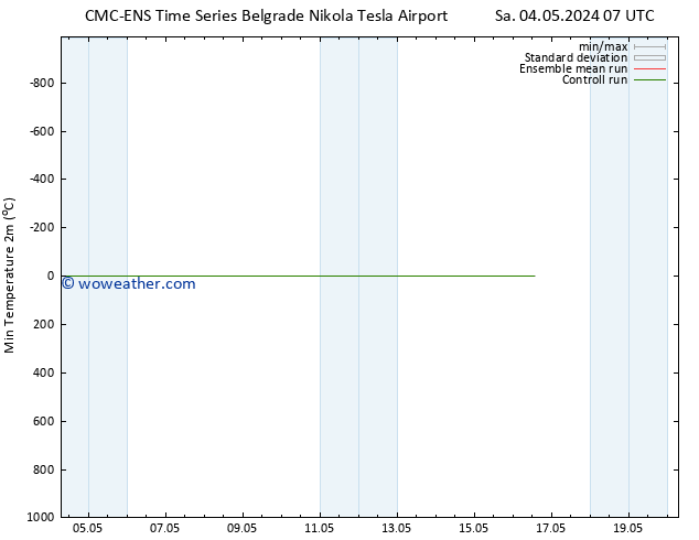 Temperature Low (2m) CMC TS Sa 04.05.2024 07 UTC