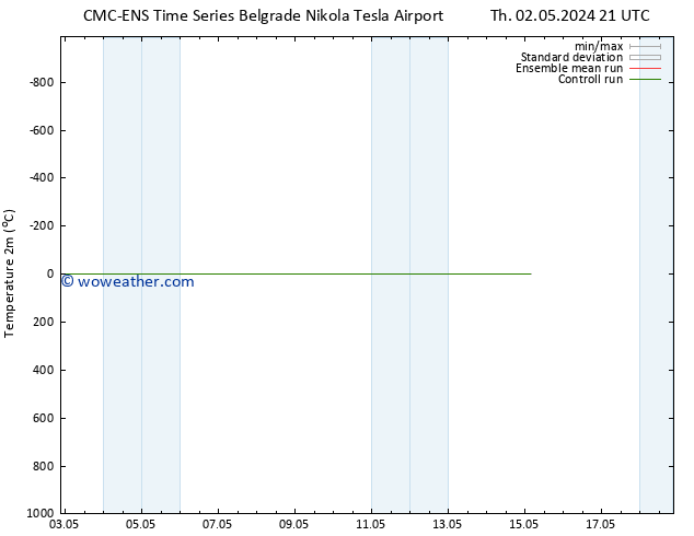 Temperature (2m) CMC TS Fr 03.05.2024 03 UTC