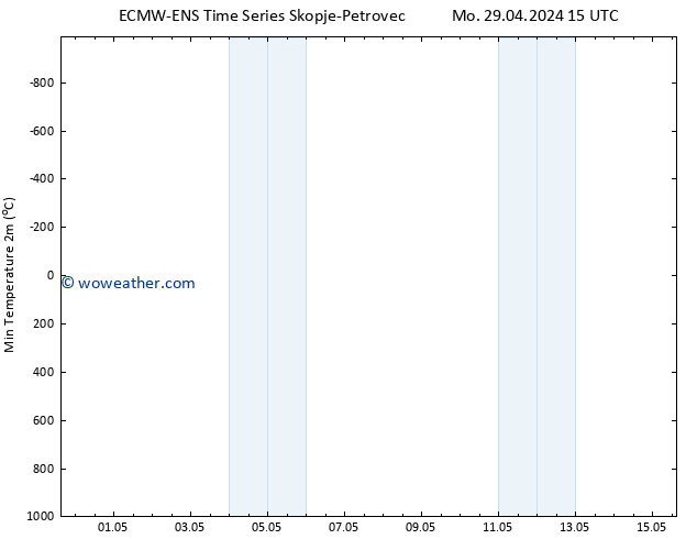 Temperature Low (2m) ALL TS Th 02.05.2024 09 UTC