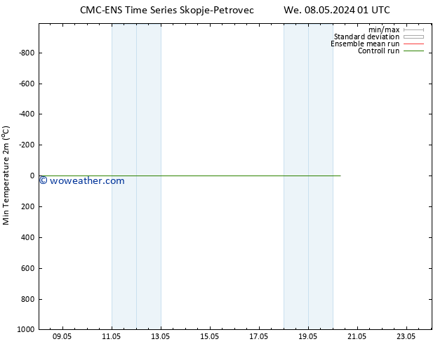 Temperature Low (2m) CMC TS Tu 14.05.2024 01 UTC