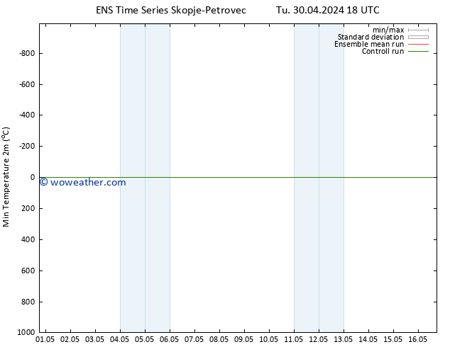 Temperature Low (2m) GEFS TS We 01.05.2024 00 UTC