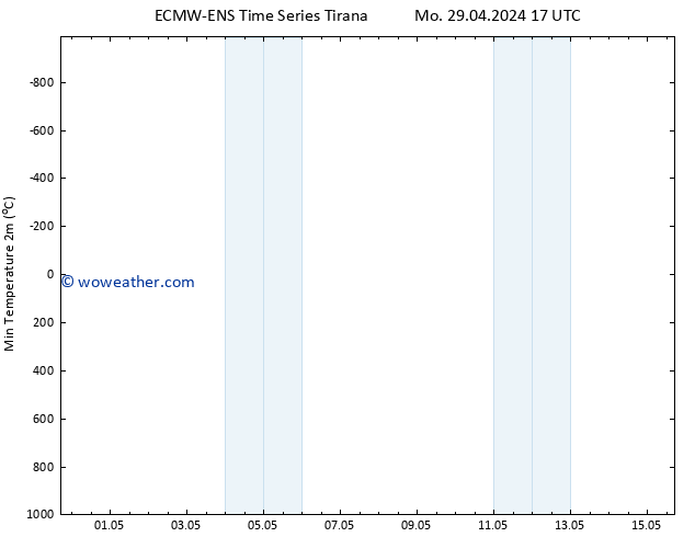 Temperature Low (2m) ALL TS Mo 29.04.2024 23 UTC