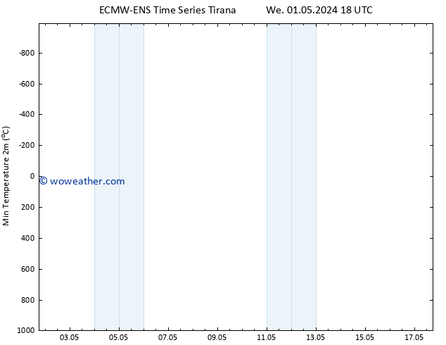 Temperature Low (2m) ALL TS Fr 17.05.2024 18 UTC