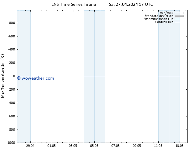 Temperature High (2m) GEFS TS Sa 27.04.2024 17 UTC