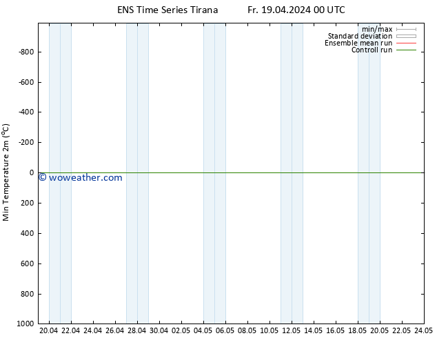 Temperature Low (2m) GEFS TS Fr 19.04.2024 06 UTC