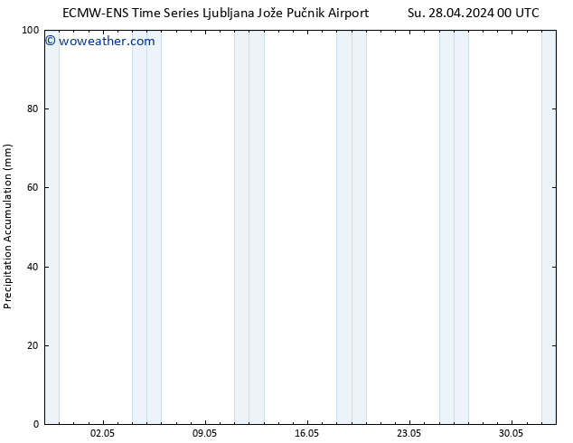 Precipitation accum. ALL TS Su 28.04.2024 06 UTC