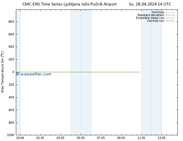 Temperature High (2m) CMC TS Su 28.04.2024 20 UTC