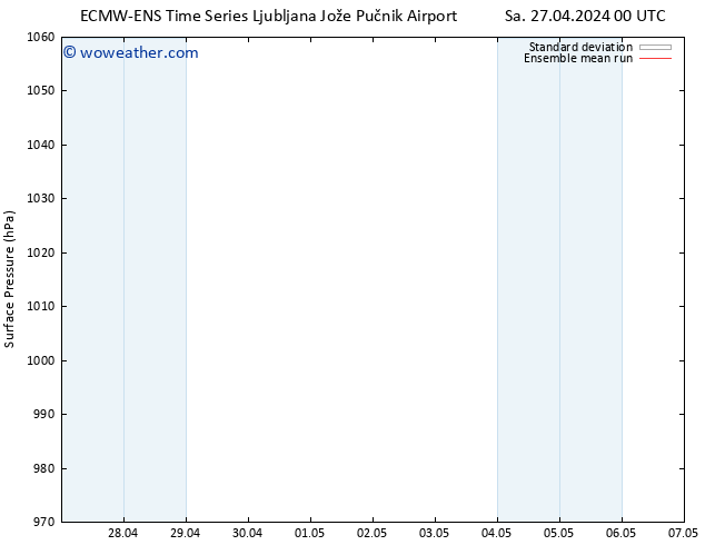 Surface pressure ECMWFTS Su 28.04.2024 00 UTC