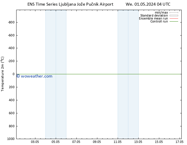 Temperature (2m) GEFS TS We 01.05.2024 04 UTC